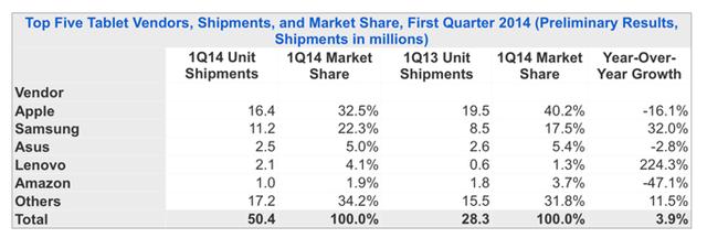 IDC：第一季度平板电脑出货同比增长3.9%
