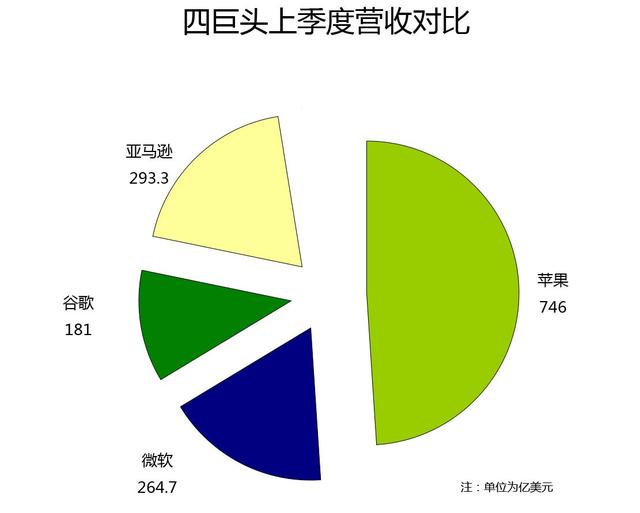 四巨头财报PK：苹果>微软+谷歌+亚马逊