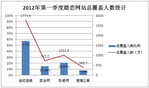 2012年第一季度中国婚恋网站数据监测报告