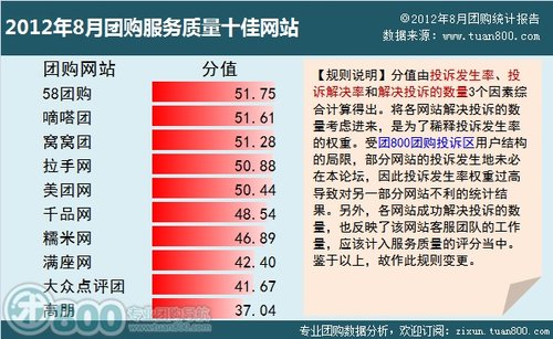 团购排名_社区团购平台排名