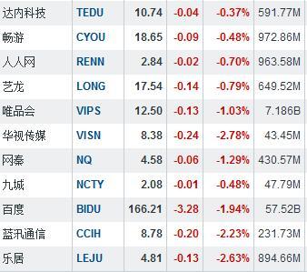 周二中概股超跌反弹 世纪互联和当当涨幅超过10%