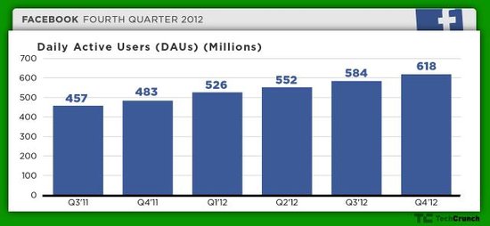 Facebook去年第四季度移动用户首次超过PC 