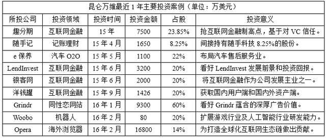 昆仑万维CEO周亚辉：说我们投资乱是因为看不懂