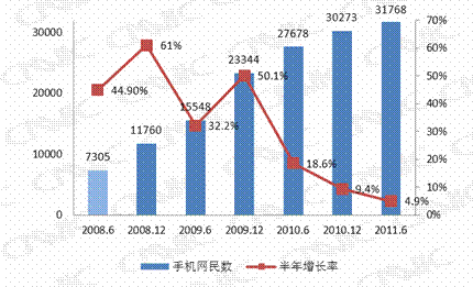 我国手机网民达3