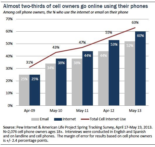 皮尤:三分之二美国手机用户常用手机上网