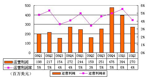 图解亚马逊财报:净营收同比增41% 未达预期