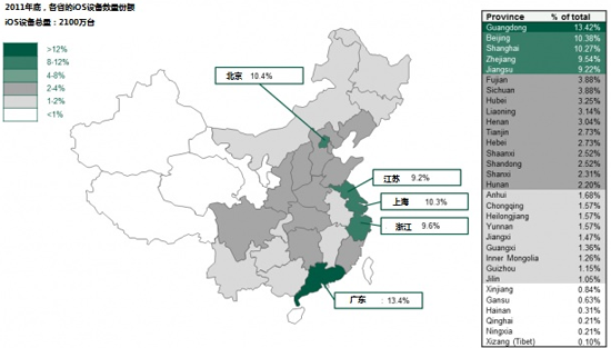 中国iOS设备数量达2100万台 广东北京最集中