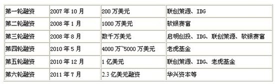 凡客称完成2亿美金融资回击现金流为负数传闻