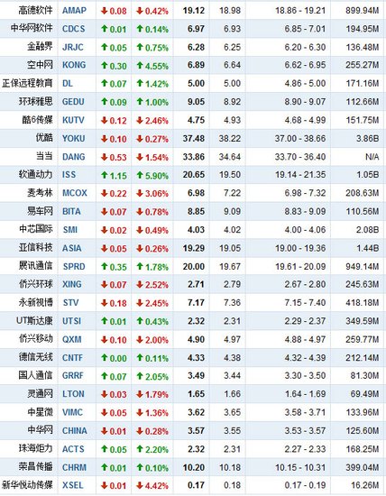 1月14日中国概念股涨跌互现 九城跌5.13%