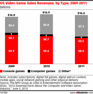 ,极客,网络游戏,腾讯,美国移动和社交游戏蚕食传统游戏营收