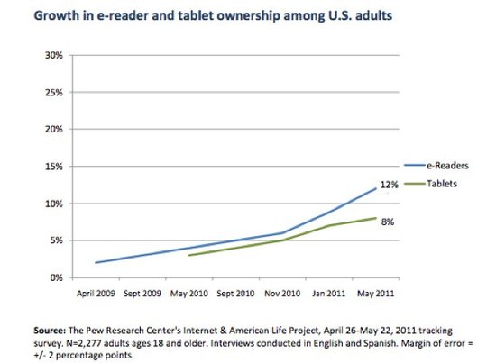 美国成年人群电子阅读器及平板用户增长图（腾讯科技配图）