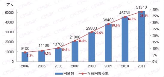 中國網(wǎng)民規(guī)模達5.13億 互聯(lián)網(wǎng)普及率為38.3%