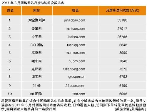 窝窝团遭多家团购网炮轰 被怀疑精心策划炒作
