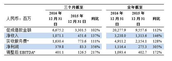 宜人贷利润大增却遭“高利贷”质疑：最次级贷款占比近九成