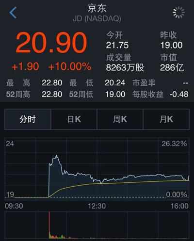 京东报收于20.9美元 较发行价涨10%