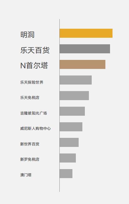 中国人怎么过国庆长假？微信大数据：中国人最爱在韩国消费