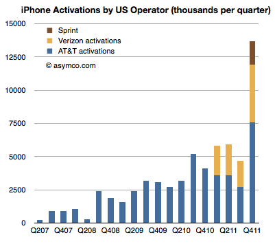 第四季度63% iPhone激活量来自美国以外地区