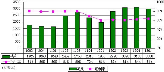 图解人人财报:广告营收980万美元 环比降22%