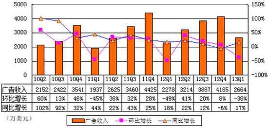 收入证明_网易博客广告收入(2)