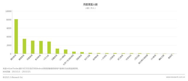 艾瑞发布1月MUT数据 腾讯新闻月覆盖行业第一