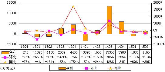 新浪季报图解：运营亏损680万美元 盈利来自乐居股权