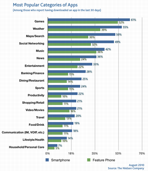 北美手机应用报告：游戏类应用下载量居首