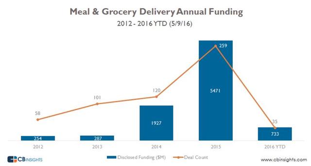 食品递送初创公司一季度仅融资6亿美元 环比锐减70%
