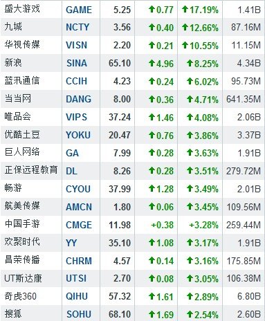 7月18日中国概念股普涨 盛大游戏大涨17.19%