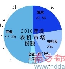 海尔吞三洋白电 松下甩包袱合肥三洋背包袱