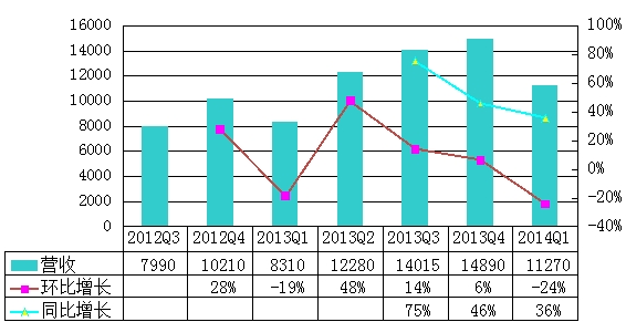 ſ2014Q1Ʊͼ⣺𻷱780%