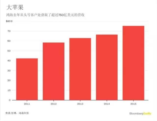 “郭台铭”致信特朗普：我是为您生产iPhone的那个人，是一个实干家