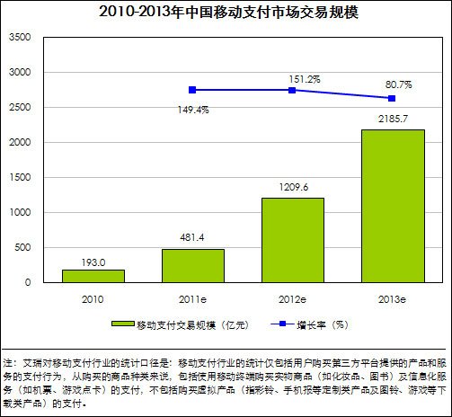 艾瑞称2011年中国移动支付交易规模将达481亿