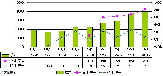 圖解蘭亭集勢季報：營收7331萬美元 同比增99%