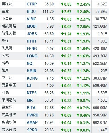 7月18日中国概念股普涨 盛大游戏大涨17.19%