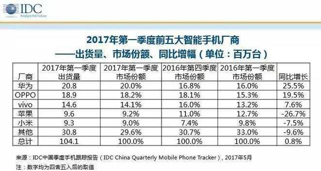 IDC发布Q1智能手机出货数据 中国坐稳第一阵营华为夺回国内出货第一