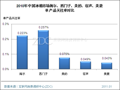 冰箱市场外企份额渐缩水 3年后三开门将成主流