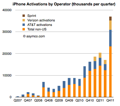 第四季度63% iPhone激活量来自美国以外地区