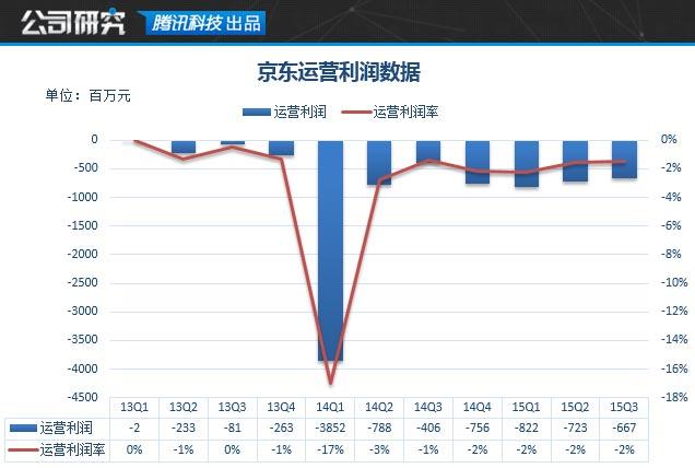 京东研报：持续扩张卖货能力 技术或是短板