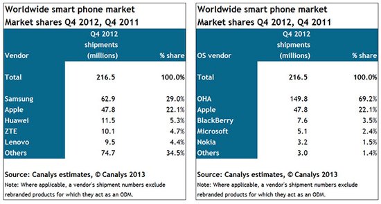 iPhone第四季度出货480万部 占全球智能手机份额22%