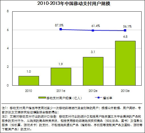 艾瑞称2011年中国移动支付交易规模将达481亿