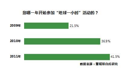 2011年地球一小时活动效果调查报告