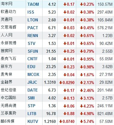 7月18日中国概念股普涨 盛大游戏大涨17.19%