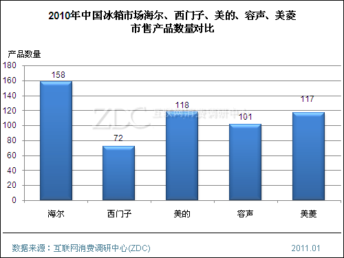 冰箱市场外企份额渐缩水 3年后三开门将成主流