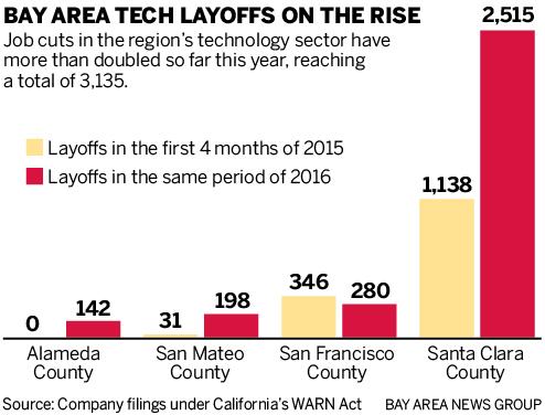 今年前四月硅谷科技业裁员人数同比增长一倍