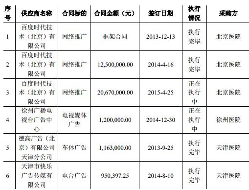 这家莆田系医院挂牌新三板 披露了与百度合作的秘密