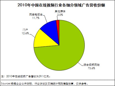 报告称2010年中国在线视频广告收入达29.1亿