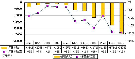 途牛季报图解：营收增长115.9% 却净亏超2亿元