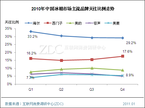 冰箱市场外企份额渐缩水 3年后三开门将成主流