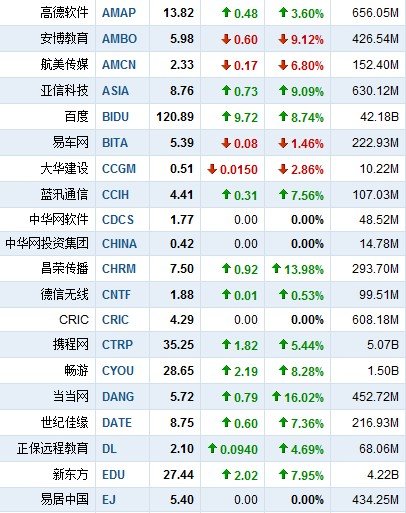 10月6日中国概念股普涨 优酷网大涨16.38%