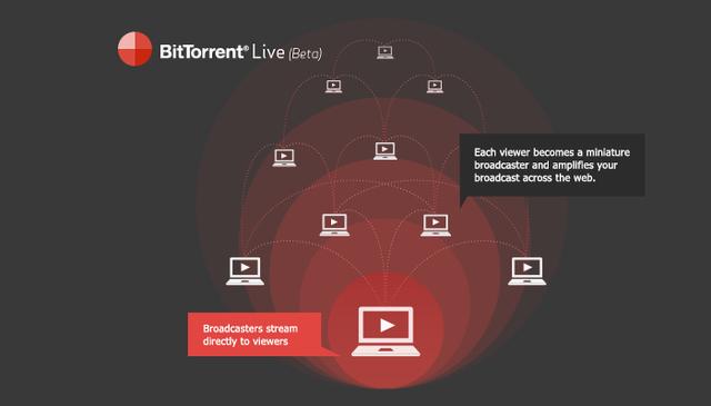 BitTorrent在移动时代复出 将推视频直播客户端